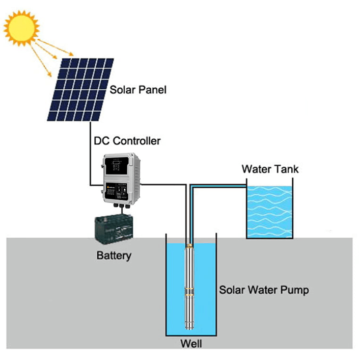 Solar Submersible Pump, Om Solar