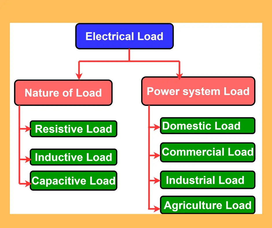 Calculating Electrical Load, Om Solar